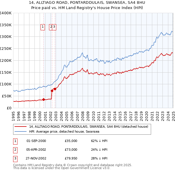 14, ALLTIAGO ROAD, PONTARDDULAIS, SWANSEA, SA4 8HU: Price paid vs HM Land Registry's House Price Index