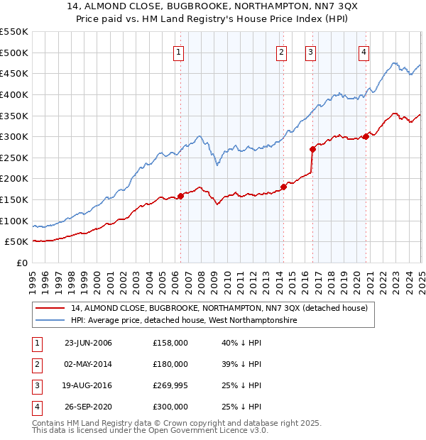 14, ALMOND CLOSE, BUGBROOKE, NORTHAMPTON, NN7 3QX: Price paid vs HM Land Registry's House Price Index