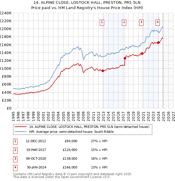 14, ALPINE CLOSE, LOSTOCK HALL, PRESTON, PR5 5LN: Price paid vs HM Land Registry's House Price Index