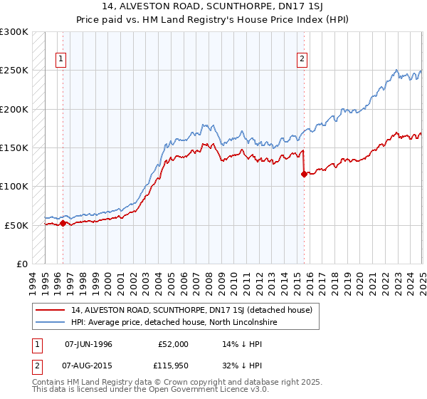 14, ALVESTON ROAD, SCUNTHORPE, DN17 1SJ: Price paid vs HM Land Registry's House Price Index