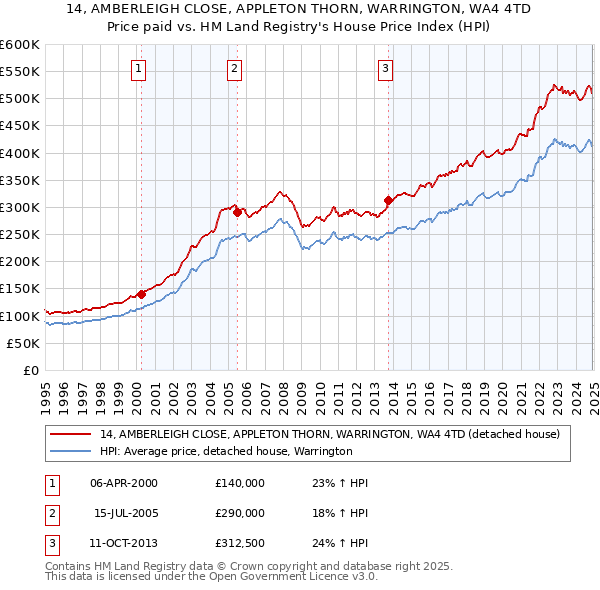 14, AMBERLEIGH CLOSE, APPLETON THORN, WARRINGTON, WA4 4TD: Price paid vs HM Land Registry's House Price Index