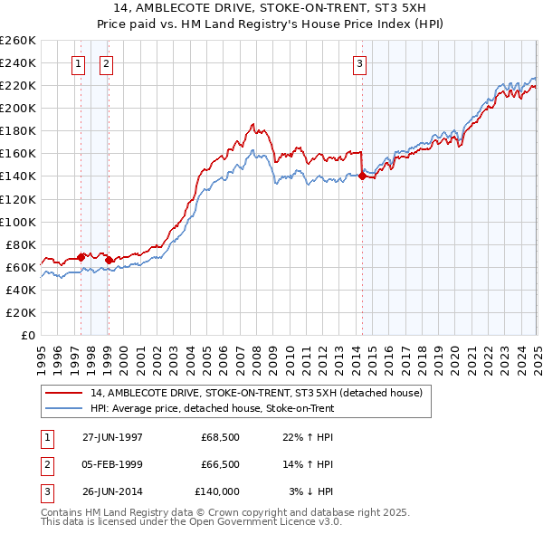 14, AMBLECOTE DRIVE, STOKE-ON-TRENT, ST3 5XH: Price paid vs HM Land Registry's House Price Index