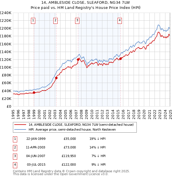 14, AMBLESIDE CLOSE, SLEAFORD, NG34 7LW: Price paid vs HM Land Registry's House Price Index