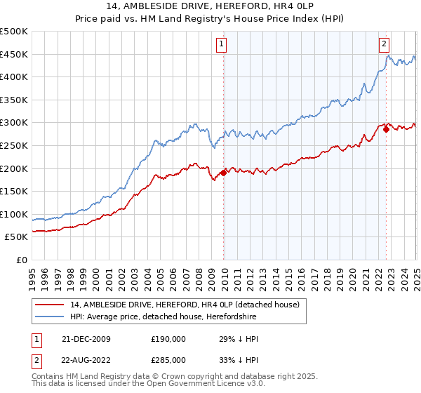 14, AMBLESIDE DRIVE, HEREFORD, HR4 0LP: Price paid vs HM Land Registry's House Price Index