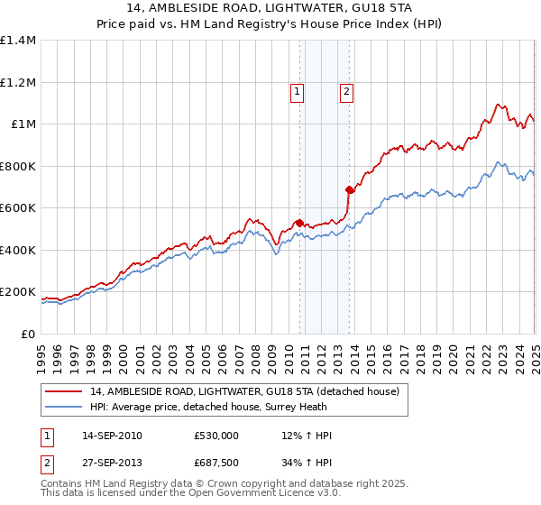 14, AMBLESIDE ROAD, LIGHTWATER, GU18 5TA: Price paid vs HM Land Registry's House Price Index