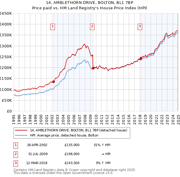 14, AMBLETHORN DRIVE, BOLTON, BL1 7BP: Price paid vs HM Land Registry's House Price Index