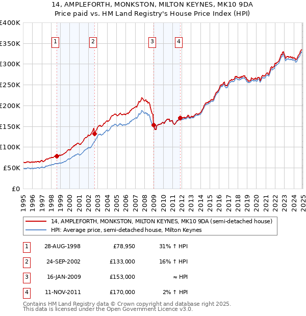 14, AMPLEFORTH, MONKSTON, MILTON KEYNES, MK10 9DA: Price paid vs HM Land Registry's House Price Index