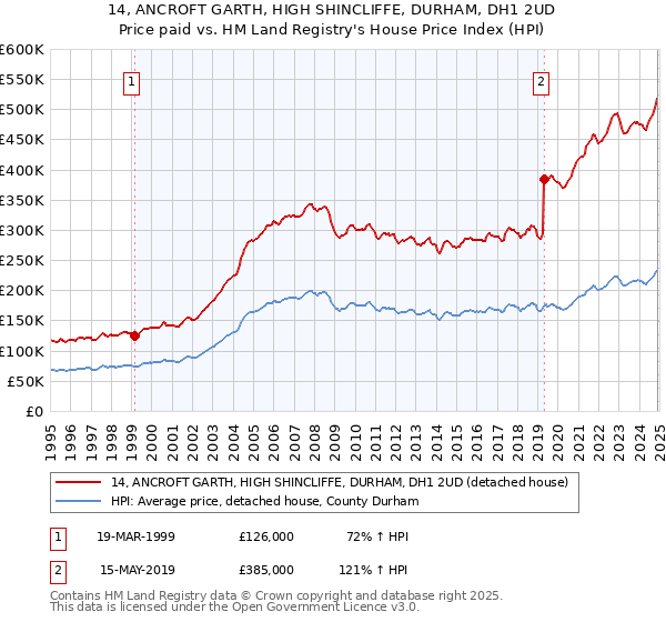 14, ANCROFT GARTH, HIGH SHINCLIFFE, DURHAM, DH1 2UD: Price paid vs HM Land Registry's House Price Index