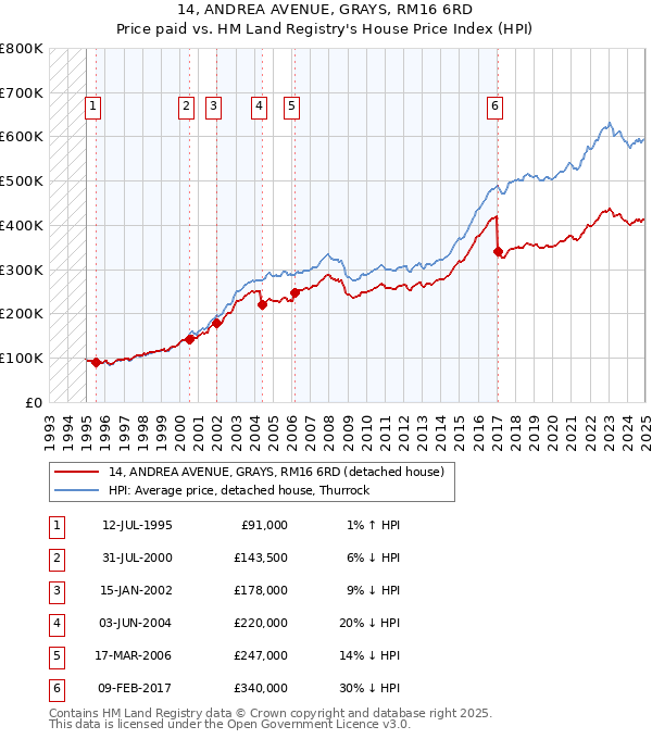 14, ANDREA AVENUE, GRAYS, RM16 6RD: Price paid vs HM Land Registry's House Price Index