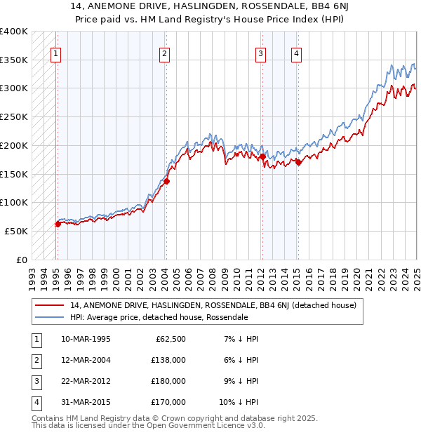 14, ANEMONE DRIVE, HASLINGDEN, ROSSENDALE, BB4 6NJ: Price paid vs HM Land Registry's House Price Index