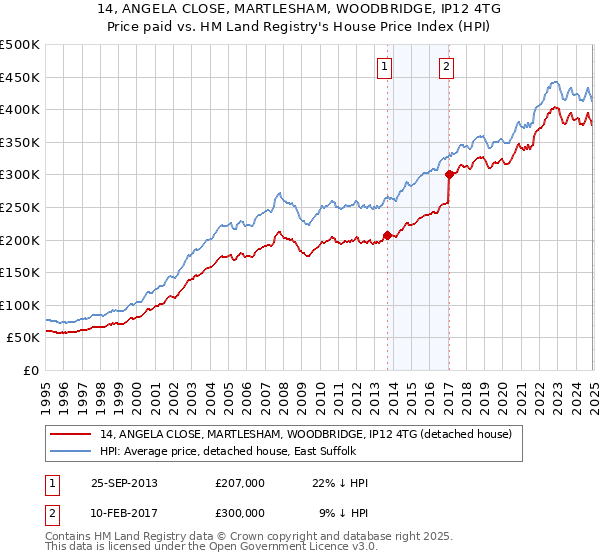 14, ANGELA CLOSE, MARTLESHAM, WOODBRIDGE, IP12 4TG: Price paid vs HM Land Registry's House Price Index