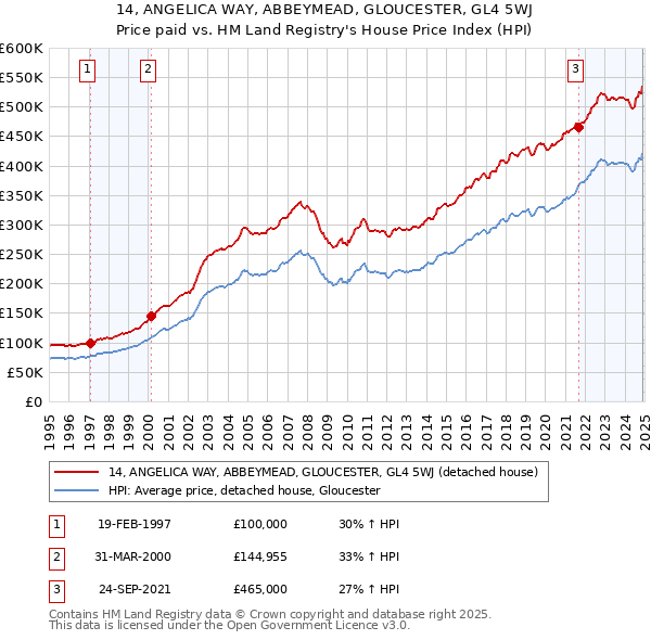 14, ANGELICA WAY, ABBEYMEAD, GLOUCESTER, GL4 5WJ: Price paid vs HM Land Registry's House Price Index