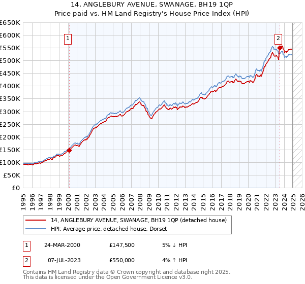 14, ANGLEBURY AVENUE, SWANAGE, BH19 1QP: Price paid vs HM Land Registry's House Price Index