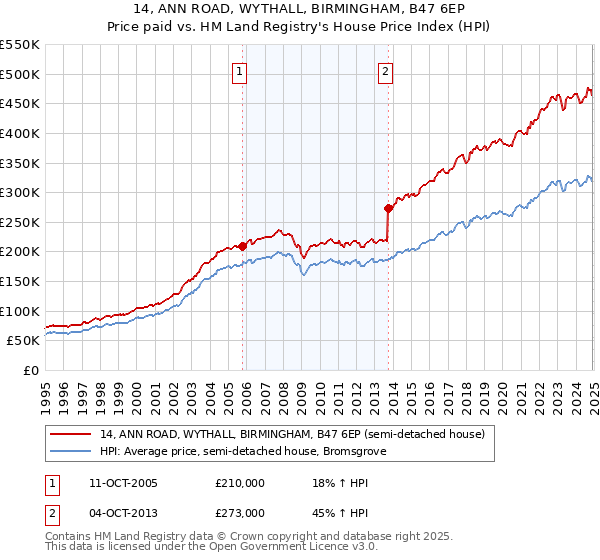 14, ANN ROAD, WYTHALL, BIRMINGHAM, B47 6EP: Price paid vs HM Land Registry's House Price Index