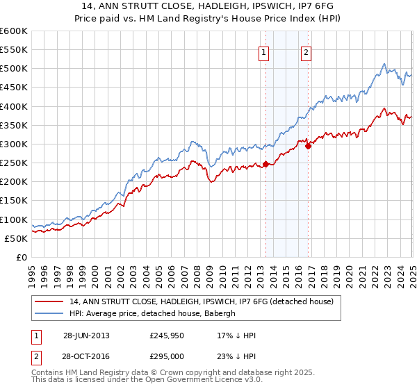 14, ANN STRUTT CLOSE, HADLEIGH, IPSWICH, IP7 6FG: Price paid vs HM Land Registry's House Price Index