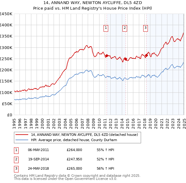 14, ANNAND WAY, NEWTON AYCLIFFE, DL5 4ZD: Price paid vs HM Land Registry's House Price Index