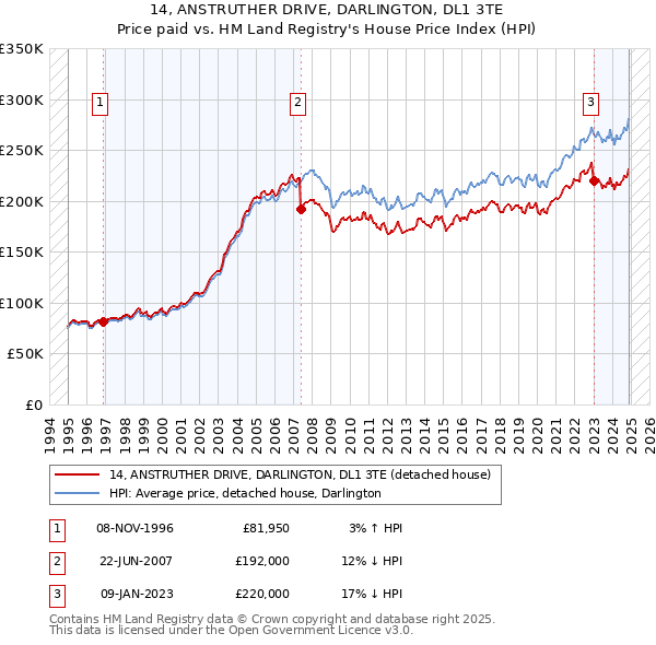 14, ANSTRUTHER DRIVE, DARLINGTON, DL1 3TE: Price paid vs HM Land Registry's House Price Index