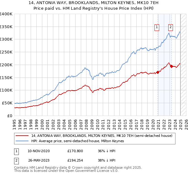 14, ANTONIA WAY, BROOKLANDS, MILTON KEYNES, MK10 7EH: Price paid vs HM Land Registry's House Price Index