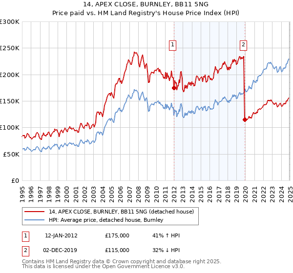 14, APEX CLOSE, BURNLEY, BB11 5NG: Price paid vs HM Land Registry's House Price Index