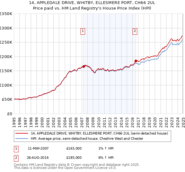 14, APPLEDALE DRIVE, WHITBY, ELLESMERE PORT, CH66 2UL: Price paid vs HM Land Registry's House Price Index