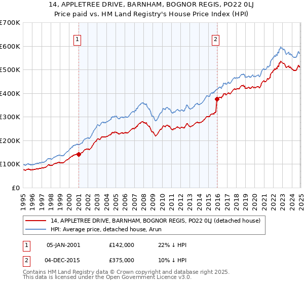 14, APPLETREE DRIVE, BARNHAM, BOGNOR REGIS, PO22 0LJ: Price paid vs HM Land Registry's House Price Index