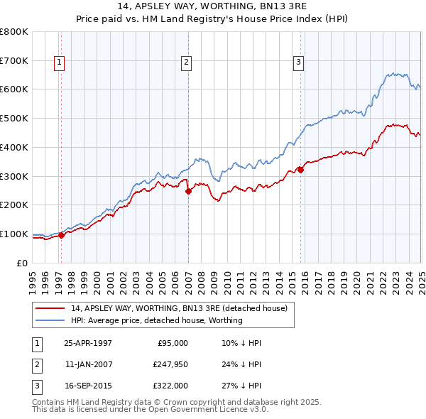 14, APSLEY WAY, WORTHING, BN13 3RE: Price paid vs HM Land Registry's House Price Index