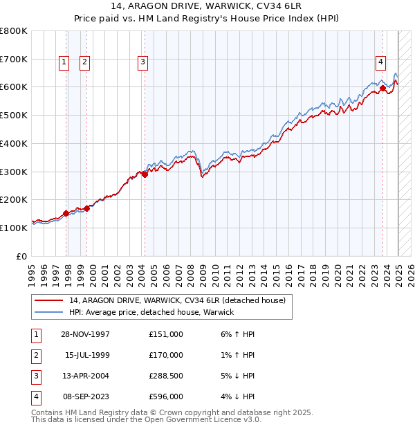 14, ARAGON DRIVE, WARWICK, CV34 6LR: Price paid vs HM Land Registry's House Price Index