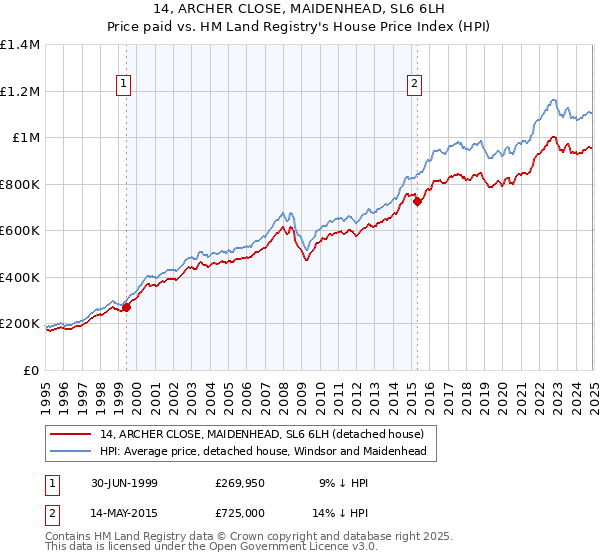 14, ARCHER CLOSE, MAIDENHEAD, SL6 6LH: Price paid vs HM Land Registry's House Price Index