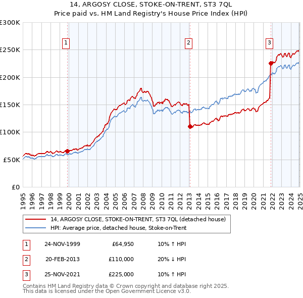 14, ARGOSY CLOSE, STOKE-ON-TRENT, ST3 7QL: Price paid vs HM Land Registry's House Price Index