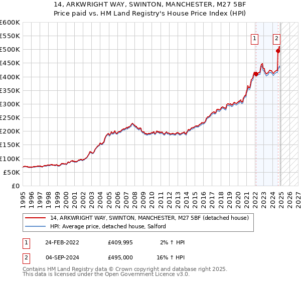 14, ARKWRIGHT WAY, SWINTON, MANCHESTER, M27 5BF: Price paid vs HM Land Registry's House Price Index