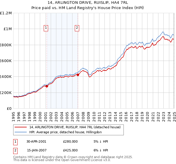 14, ARLINGTON DRIVE, RUISLIP, HA4 7RL: Price paid vs HM Land Registry's House Price Index