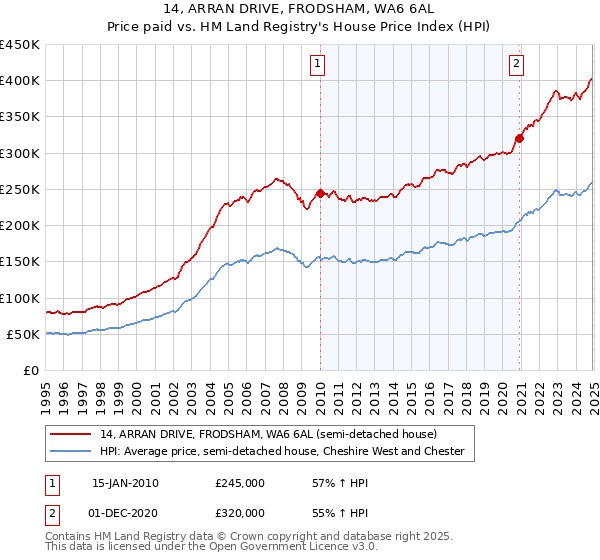 14, ARRAN DRIVE, FRODSHAM, WA6 6AL: Price paid vs HM Land Registry's House Price Index