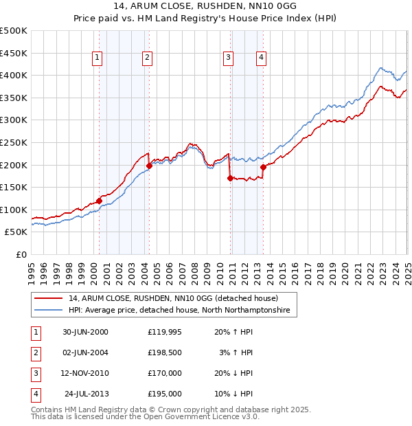 14, ARUM CLOSE, RUSHDEN, NN10 0GG: Price paid vs HM Land Registry's House Price Index