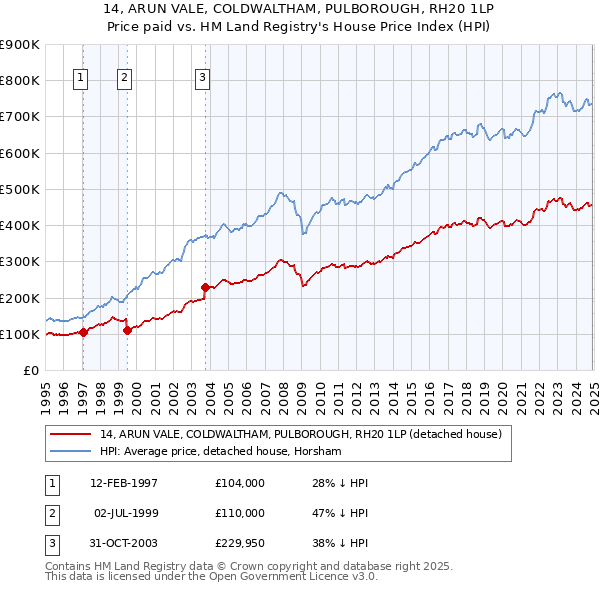 14, ARUN VALE, COLDWALTHAM, PULBOROUGH, RH20 1LP: Price paid vs HM Land Registry's House Price Index