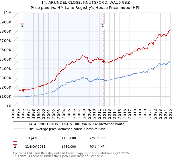 14, ARUNDEL CLOSE, KNUTSFORD, WA16 9BZ: Price paid vs HM Land Registry's House Price Index