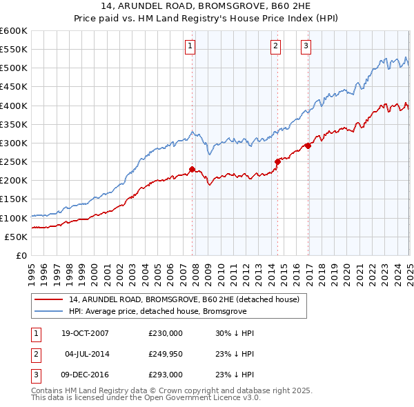 14, ARUNDEL ROAD, BROMSGROVE, B60 2HE: Price paid vs HM Land Registry's House Price Index