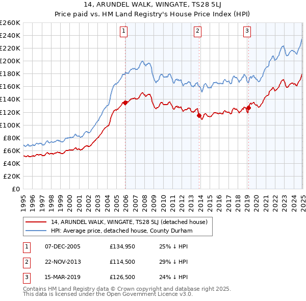 14, ARUNDEL WALK, WINGATE, TS28 5LJ: Price paid vs HM Land Registry's House Price Index