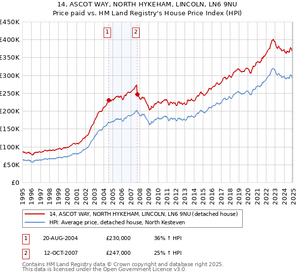 14, ASCOT WAY, NORTH HYKEHAM, LINCOLN, LN6 9NU: Price paid vs HM Land Registry's House Price Index