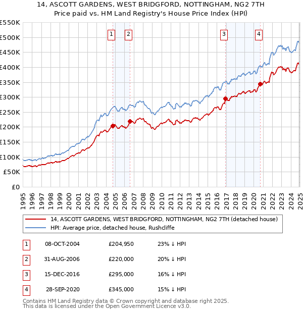 14, ASCOTT GARDENS, WEST BRIDGFORD, NOTTINGHAM, NG2 7TH: Price paid vs HM Land Registry's House Price Index