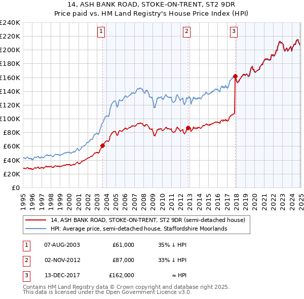 14, ASH BANK ROAD, STOKE-ON-TRENT, ST2 9DR: Price paid vs HM Land Registry's House Price Index