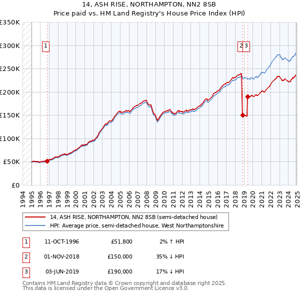 14, ASH RISE, NORTHAMPTON, NN2 8SB: Price paid vs HM Land Registry's House Price Index