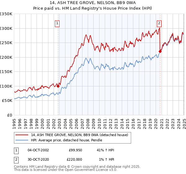 14, ASH TREE GROVE, NELSON, BB9 0WA: Price paid vs HM Land Registry's House Price Index
