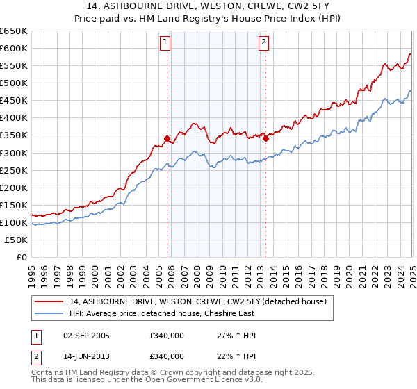 14, ASHBOURNE DRIVE, WESTON, CREWE, CW2 5FY: Price paid vs HM Land Registry's House Price Index