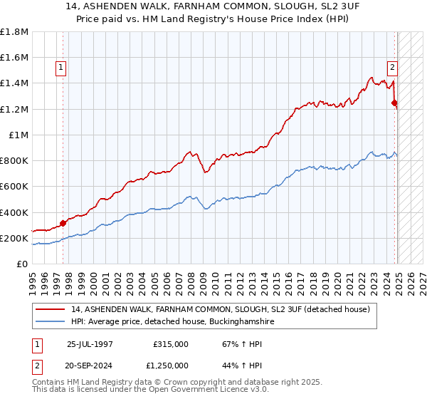 14, ASHENDEN WALK, FARNHAM COMMON, SLOUGH, SL2 3UF: Price paid vs HM Land Registry's House Price Index