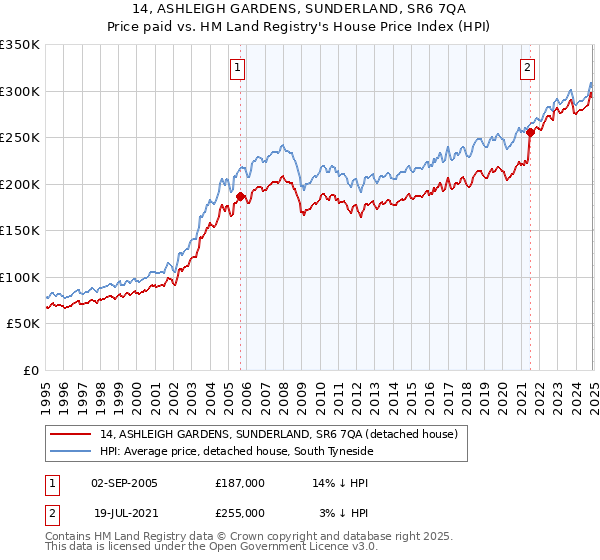 14, ASHLEIGH GARDENS, SUNDERLAND, SR6 7QA: Price paid vs HM Land Registry's House Price Index