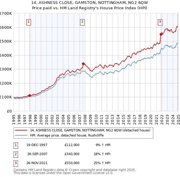 14, ASHNESS CLOSE, GAMSTON, NOTTINGHAM, NG2 6QW: Price paid vs HM Land Registry's House Price Index