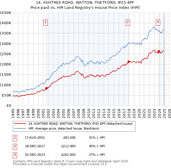 14, ASHTREE ROAD, WATTON, THETFORD, IP25 6PF: Price paid vs HM Land Registry's House Price Index