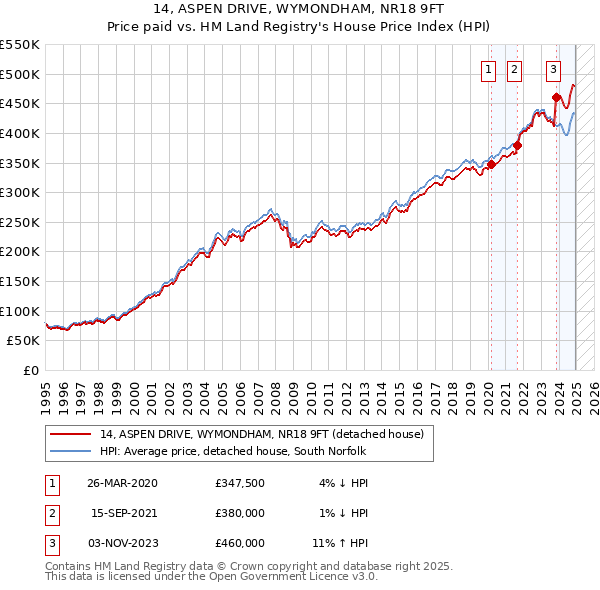 14, ASPEN DRIVE, WYMONDHAM, NR18 9FT: Price paid vs HM Land Registry's House Price Index