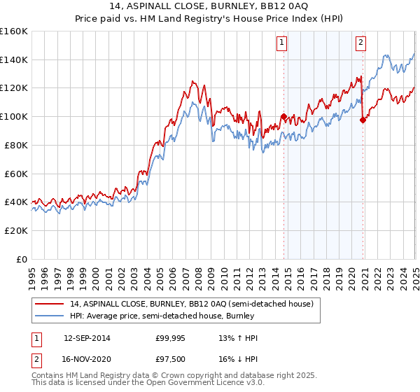 14, ASPINALL CLOSE, BURNLEY, BB12 0AQ: Price paid vs HM Land Registry's House Price Index