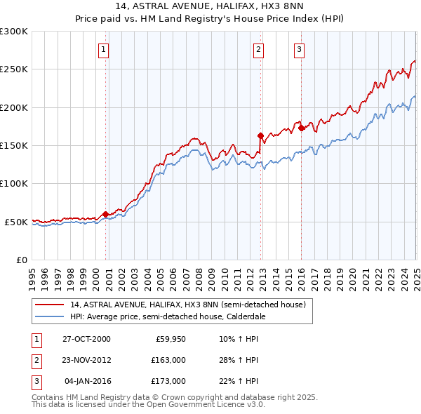 14, ASTRAL AVENUE, HALIFAX, HX3 8NN: Price paid vs HM Land Registry's House Price Index